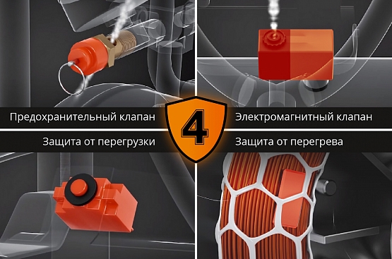 Предохранительный клапан срабатывает при достижении давления в ресивере в 9 бар. Электромагнитный клапан автоматически сбрасывает давление в магистралях, после выключения компрессора. Защита от перегрузки срабатывает при слишком низком или высоком входном напряжении, отключая аппарат. Защита от перегрева автоматически отключает аппарат, при превышении допустимой температуры. Предотвращая перегрев.